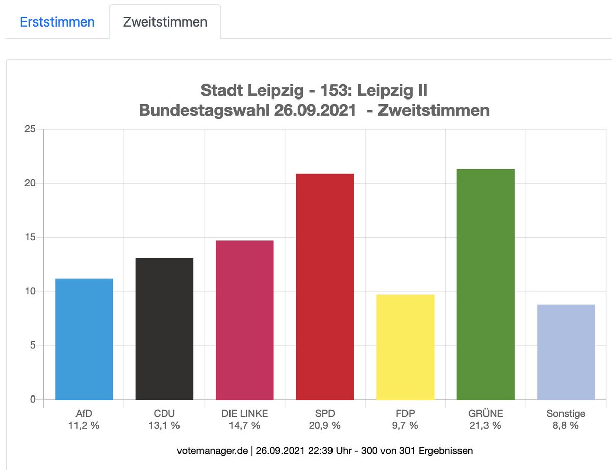 PaulaPiechotta's tweet photo. Vielen herzlichen Dank für ein großartiges Ergebnis im Leipziger Süden: Wir sind hier stärkste Partei, der Leipziger Süden ist heute GRÜN, CDU und Linkspartei weit abgeschlagen. #btw21le https://t.co/ulvYXX4HMm