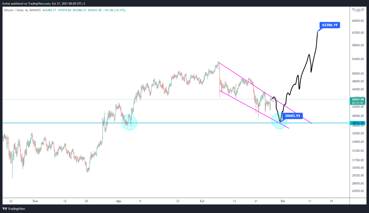 Dener mi ki? 
$btc $btcusd #BTCUSD