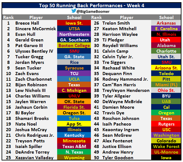 BigGameBoomer's tweet photo. Top 50 Running Back Performances - Week 4 https://t.co/uNmCI4dhfH