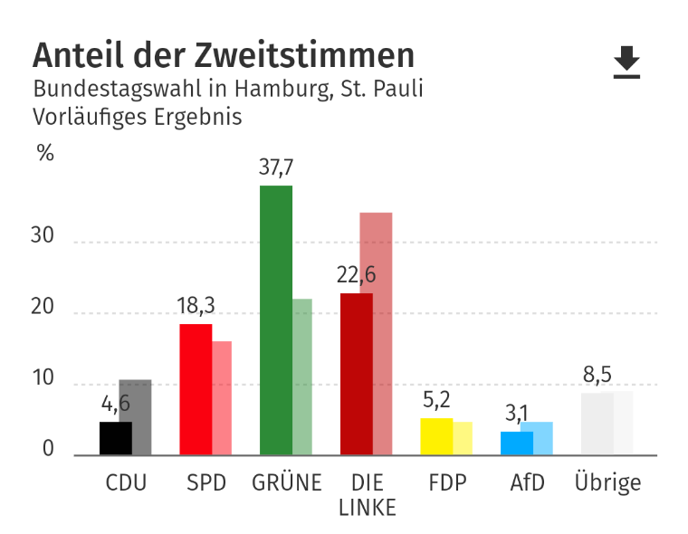 Nils_Goette's tweet image. Meanwhile auf St. Pauli: Die CDU schafft nicht mal mehr 5%.

#btw21 #wahl2021