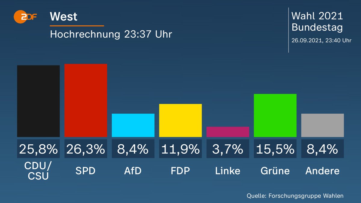 ZDF's tweet photo. Der Ost-West-Vergleich basierend auf der aktuellsten Hochrechnung. #btw21 https://t.co/p8vcLQEaXR