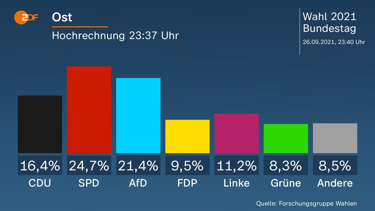 ZDF's tweet photo. Der Ost-West-Vergleich basierend auf der aktuellsten Hochrechnung. #btw21 https://t.co/p8vcLQEaXR