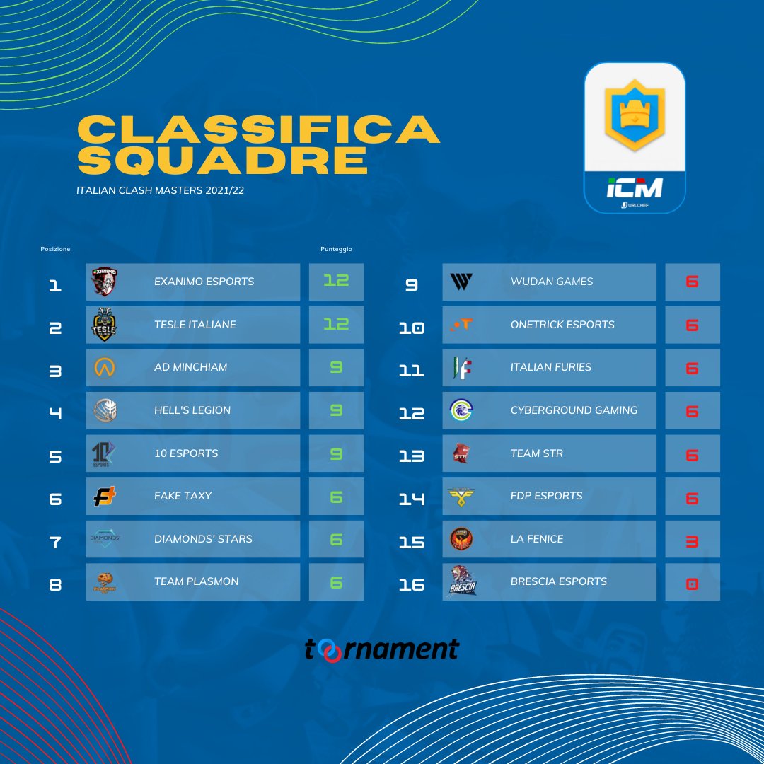 Italian Clash Masters (@icm_cr) on Twitter photo 🏆 Classifica
📆 20-27 Settembre
🥇@ExAnimo_eSports
🥈<a href="/TesleItaliane/">Tesle Italiane</a>
🥉<a href="/Ad_Minchiam_CR/">Ad Minchiam</a>
🏅<a href="/HS_Legion/">Hell’s Legion</a>
🏅<a href="/10esports1/">10esports</a>
🏅@Fake_Taxy_
🏅<a href="/DiamondsStarsGG/">Diamonds' Stars</a>
🏅<a href="/Plasmon_Team/">TeamPlasmon</a>
🏅<a href="/WudanGames/">Wudan Games</a>
🏅@EsportsOnetrick
🏅<a href="/ItalianFuries/">Italian Furies</a>
🏅@Cyber_Esport
🏅@STROfficialTeam
🏅@FDPEsportsita
🏅La Fenice 🏆 Classifica
📆 20-27 Settembre
🥇@ExAnimo_eSports
🥈<a href="/TesleItaliane/">Tesle Italiane</a>
🥉<a href="/Ad_Minchiam_CR/">Ad Minchiam</a>
🏅<a href="/HS_Legion/">Hell’s Legion</a>
🏅<a href="/10esports1/">10esports</a>
🏅@Fake_Taxy_
🏅<a href="/DiamondsStarsGG/">Diamonds' Stars</a>
🏅<a href="/Plasmon_Team/">TeamPlasmon</a>
🏅<a href="/WudanGames/">Wudan Games</a>
🏅@EsportsOnetrick
🏅<a href="/ItalianFuries/">Italian Furies</a>
🏅@Cyber_Esport
🏅@STROfficialTeam
🏅@FDPEsportsita
🏅La Fenice