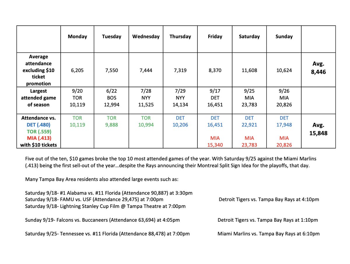 The regular season comes to an end, and so do $10 tickets. 

With these $10 tickets, five out of the top 10 most attended games came from these games. 

Would we have seen a rise in attendance if the Rays did this all year?