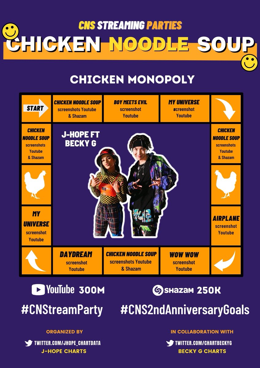 Jhope_ChartData's tweet photo. [🐔🍜] #CNStreamParty on Youtube!
 
2nd challenge: ARMYs &amp; Beasters, complete this Chicken Monopoly! Share your screenshots of your streams on Youtube and your shazams of CNS!

#2YearsWithCNS #CNSto300M @BTS_twt 
CNS BEST COLLABORATION https://t.co/wIjKXajXtr