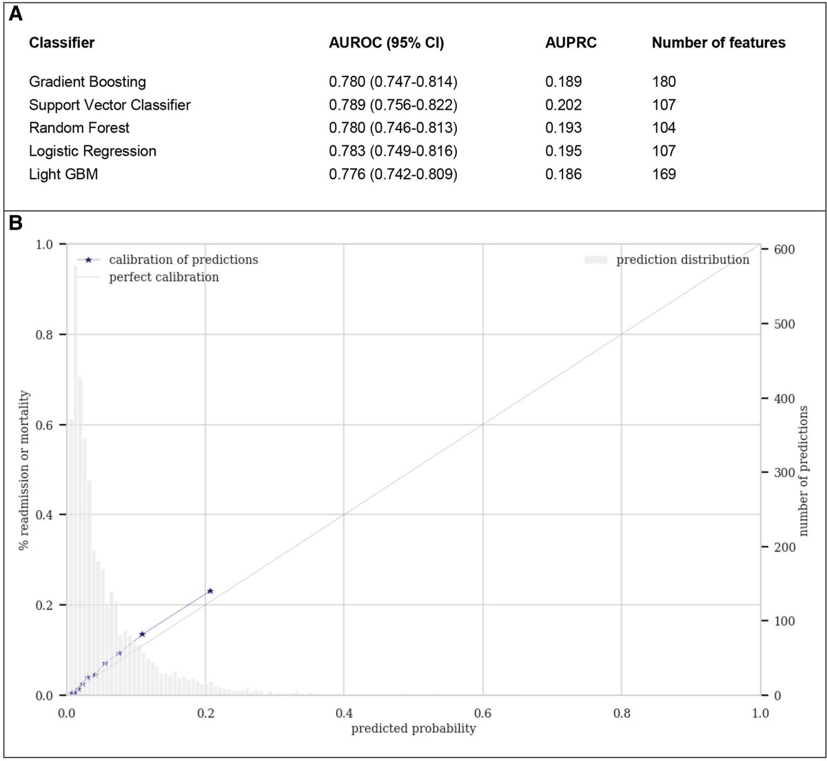CritCareExplore's tweet photo. #CritCareExplore @SCCM Improve #ICU discharge outcomes using explainable machine learning on #AmsterdamUMCdb uniting #intensivists and #data_scientists @patrickthoral @MattiaFornasa @Pacmedhealth @ArmandGirbes @CIGroupVU @drPaulElbers https://t.co/MLGhmlFyYk https://t.co/GpKHQPL7rP