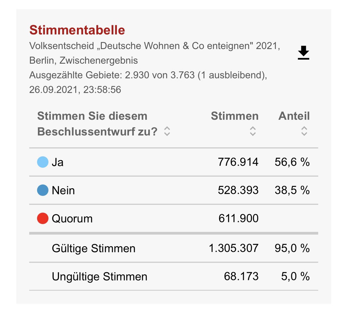 dominikrzepka's tweet image. Volksentscheid in Berlin: „Deutsche Wohnen und Co enteignen“ bekommt eine Mehrheit (Stand Mitternacht)