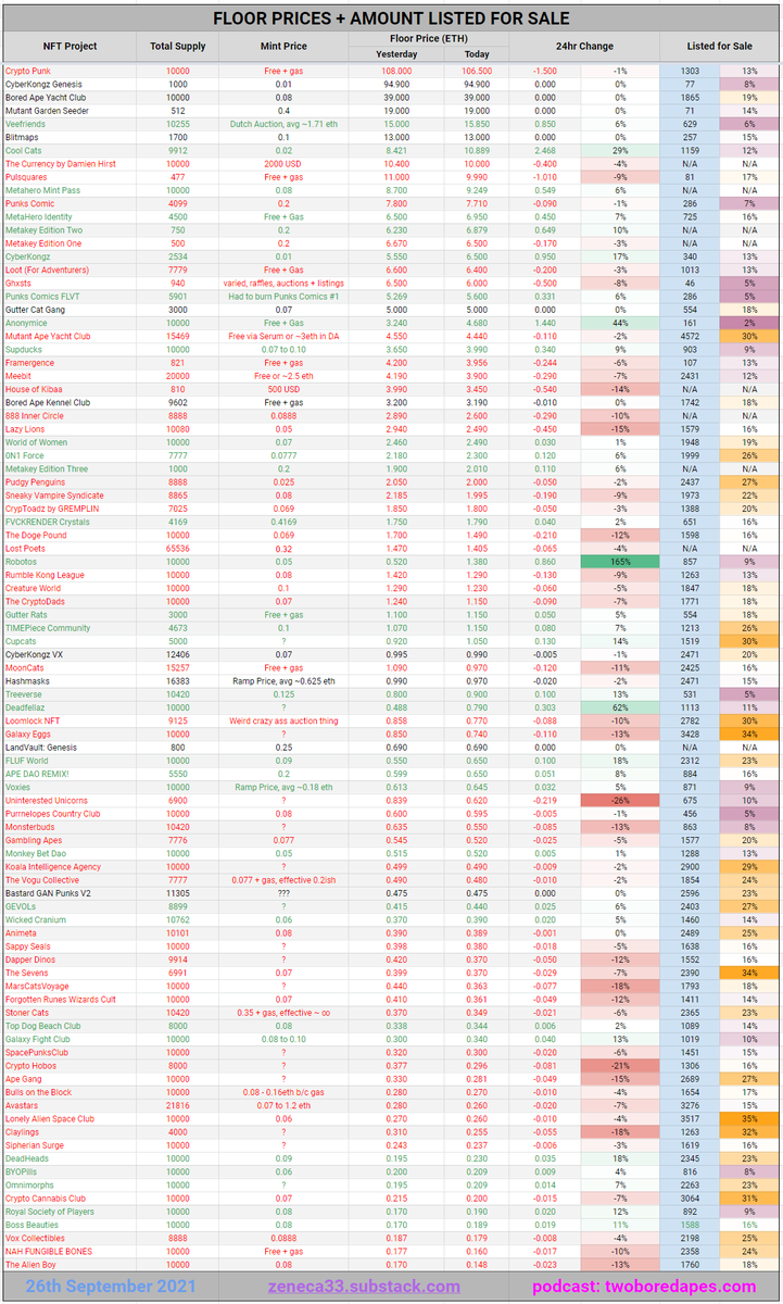 Zeneca's tweet photo. Daily Floor Stats Update. HOLY wow what a day. There's actually a surprising amount of red on the board for the level of excitement and energy I've felt today - but I guess most of that was @coolcatsnft driven. What an epic day for them, becoming the third 10,000 NFT avatar https://t.co/n80oJKtDUI
