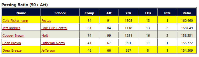 BlueTigerMe's tweet photo. The two best quarterbacks in Jefferson County this season, from a statistical &amp; film standpoint, are 
@ColeRickermann of @FestusFootball &amp; @_BreezeD23_ of @R7_Football. Their productivity &amp; efficiency have been nothing short of phenomenal so far. (Stats courtesy of @STLhssports) https://t.co/s2PzGkaA3F