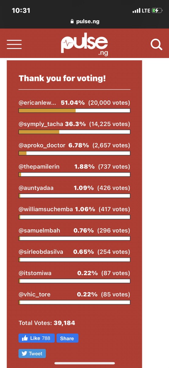 Ericassmile05's tweet photo. 20,000 votes for Erica Nlewedim😭❤️

Thank you Elites 🥺❤️🔥

Thank you to my voting group members😭😭❤️❤️ omo some didn’t sleep🥲

Y’all are the best🥳🥳💃💃💃

God bless you 💖💖💖
#EricaNlewedim⭐️ https://t.co/aBfOU0Ul7O
