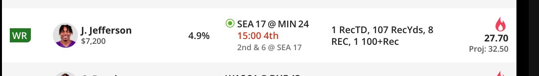 BetLabAnalytics's tweet photo. We got it !!  6th ever 2u prop play 

JUSTIN JEFFERSON BORN 6-16-1999 over 80.5 yards -
WINNER 

our friend justin gets over 100yds  &amp; TD 
Thank you all for beleiveing in my after i fumbled the ball yesterday

#TWEETCODE
#Whencappingmeetsfantasy 
#bounebacktweety https://t.co/48QP0jE5cj