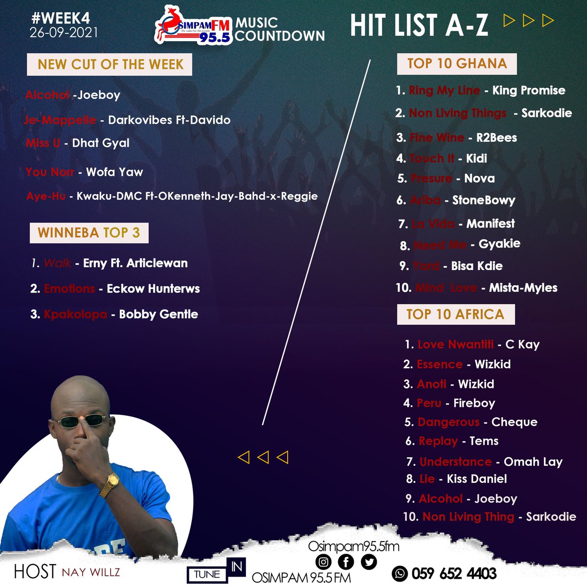 Osimpam955fm_'s tweet photo. @Osimpam955fm_ #musiccountdown
#HitList_A-Z with @NayWillz @BountyAppiah
@dj_jaysongh

#week4 #thehitssong https://t.co/S9tII1nnNl