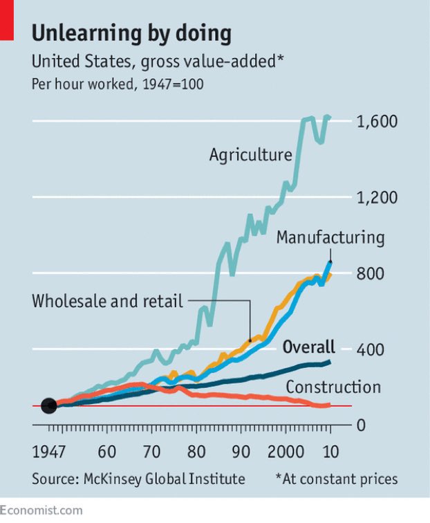 RSaik's tweet photo. #Agriculture is Fricking AWESOME w productivity increasing 47x higher than retail, construction and manufacturing!!

Why? 

Machines, Tech, Innovation

Don’t tell me Ag is lagging and not “sustainable”🥴 https://t.co/RJ4eTaMRUm
