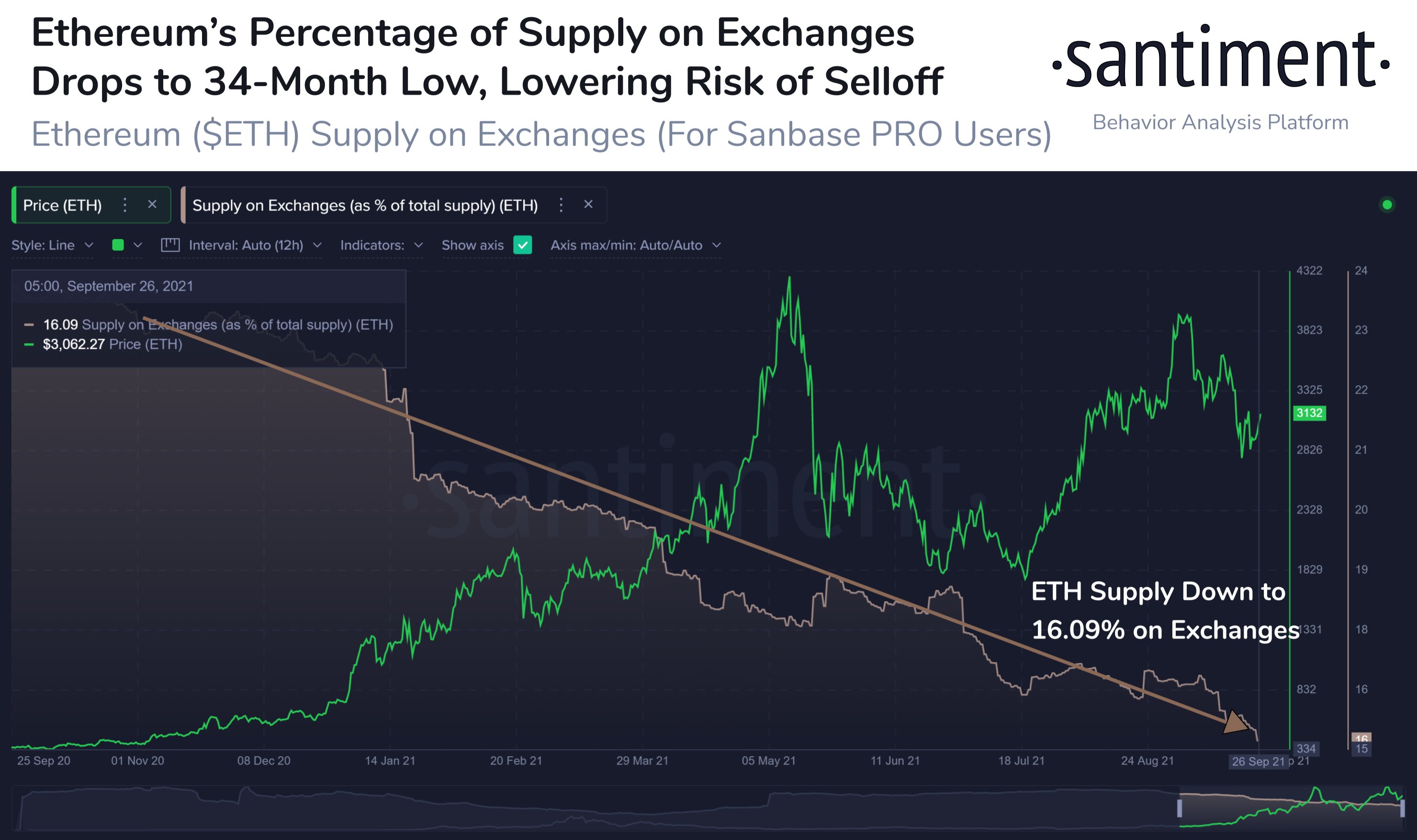 Currently, only 16% of all ETHs are listed on stock exchanges