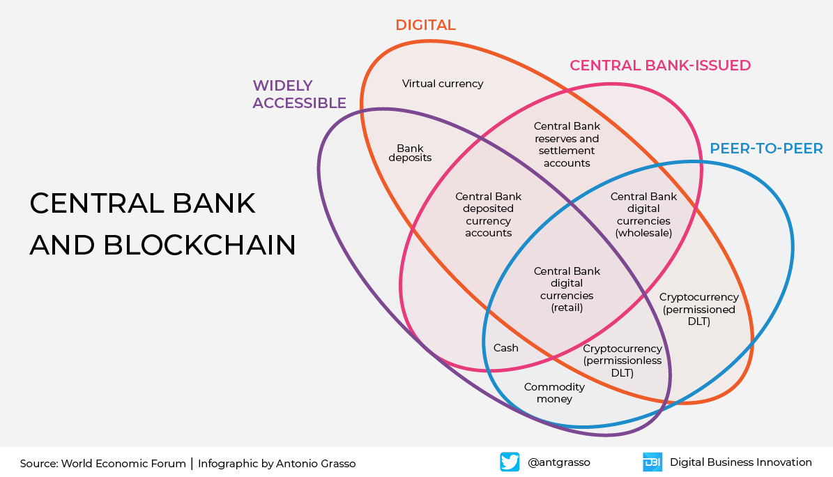 antgrasso's tweet photo. Many central banks are actively researching how to use the potential of blockchain technology in controlled and secure environments. However, their initiatives are not always known or publicly communicated.

Microblog &amp; social design by @antgrasso #blockchain #finserv #fintech https://t.co/7zwZzEMf2c