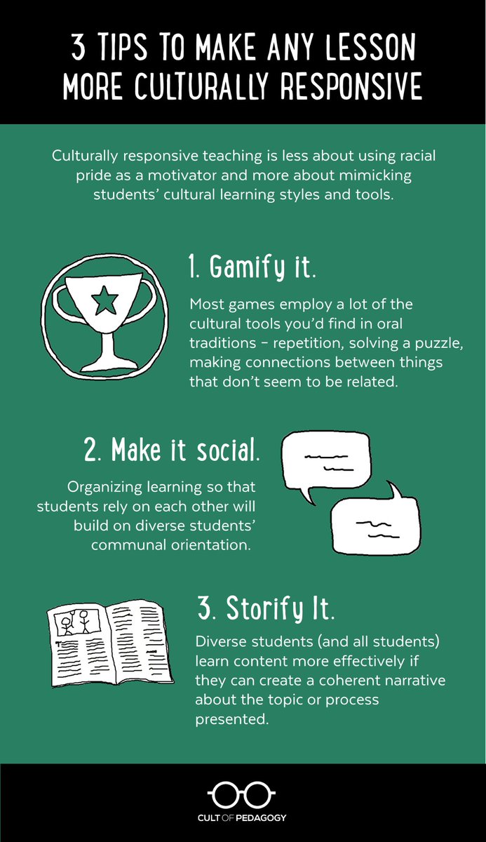 MsSiens's tweet photo. @Ready4rigor shared three great methods for teachers to be more Culturally Responsive with their teaching methods. While this may be a couple years old, these strategies are still beneficial within the classrooms today! #3310TXST 
(https://t.co/e52kFrFup2) https://t.co/4QQiB9bTeD