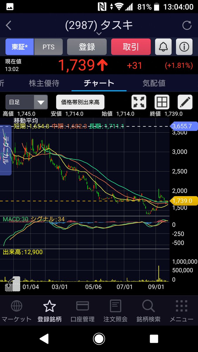 株 セラク 下落に関するリアルタイム情報 ナウティスエコノミー