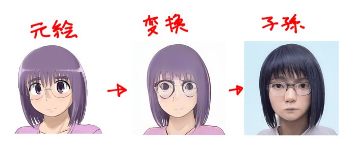 ArtbreederというサイトでAIによってアニメキャラもリアルに変換できるらしいので
大胸さんをリアルにしてみたけど一発ではリアル調に変換できなくて子孫フィルタ通さないといけないので調整がムズい 