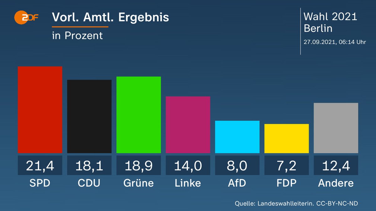 ZDF's tweet photo. Nun auch das vorläufige Amtliche Ergebnis der Abgeordnetenhauswahl in Berlin:
SPD: 21,4 %
Grüne: 18,9 %
CDU: 18,1 % 
Die Linke: 14,0 %
AfD 8,0 %
FDP 7,2 %
#BerlinWahl https://t.co/cH5OroMCxu