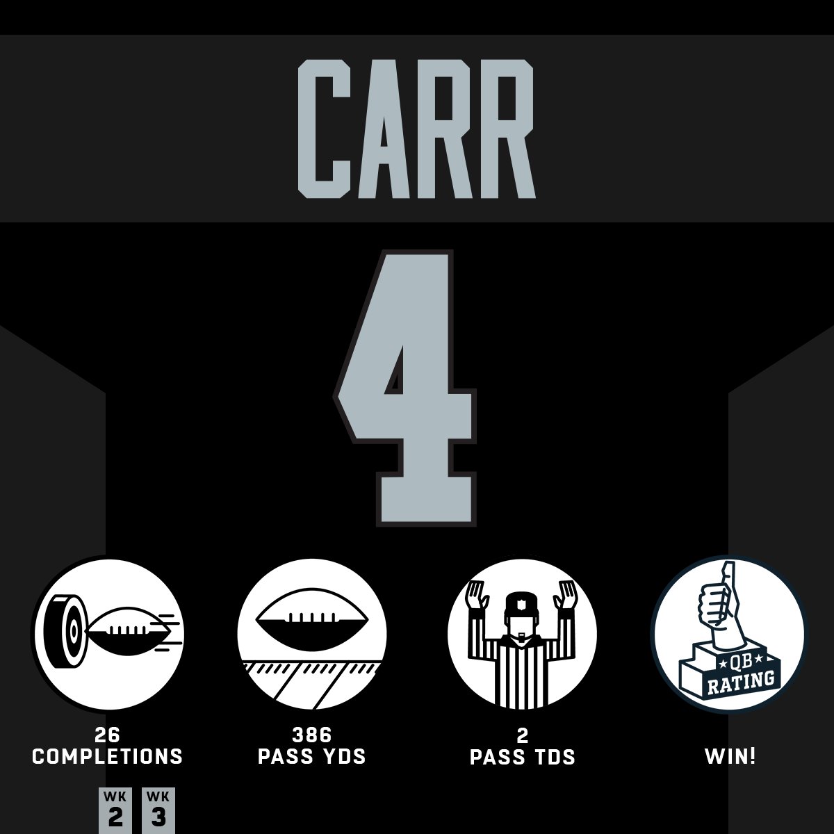 NFL's tweet photo. 3-0, baby. #HaveADay

@Raiders | #RaiderNation https://t.co/c9QwpamDx4