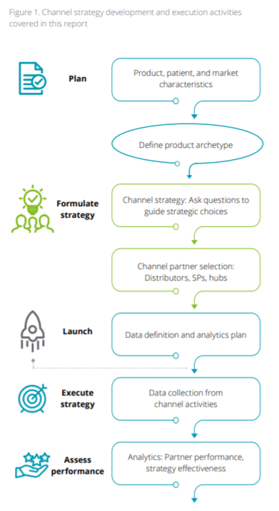 DrugChannels's tweet photo. From @DeloitteHealth: Useful #channel #strategy framework for #specialty #drugs, with helpful product archetype examples.

https://t.co/dWCHu3kvtF

Pharma channel strategy is simple, but not necessarily easy.

@gvanantwerp https://t.co/RKiiovdxlX