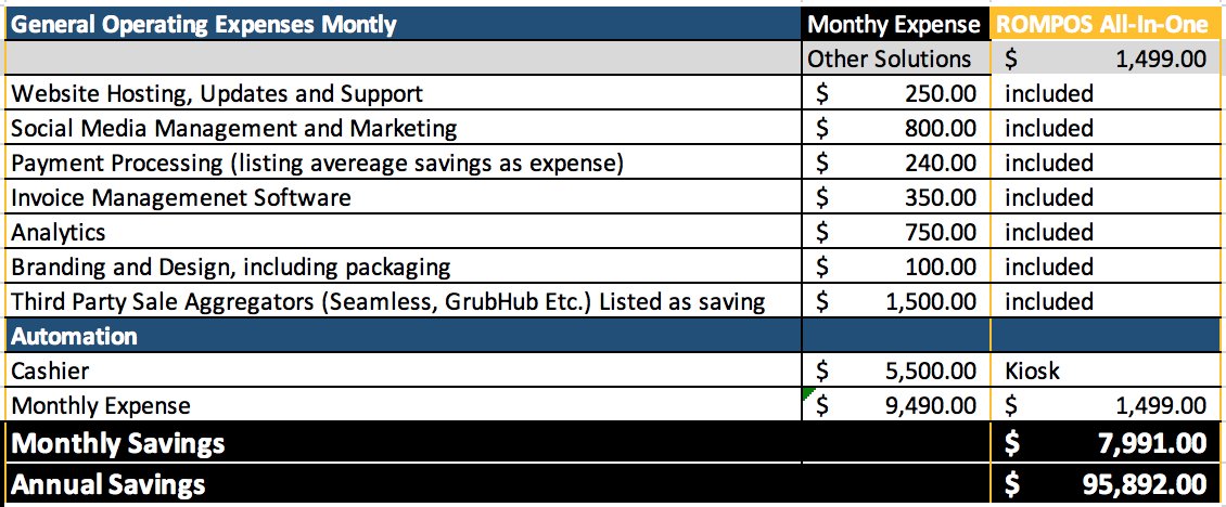 ROMPOSbyATHC's tweet image. Some solutions are superior to others. Are you ready for  #ROMPOS, a brand of @ATHCOTC $ATHC and held to higher standards. 
DM us for our #SMB #challenge #ContestAlert #BusinessSolutions #fintech #paymentsolutions #marketing #AUTOMATION #SMEs #SMB #technology #solutions #fintech