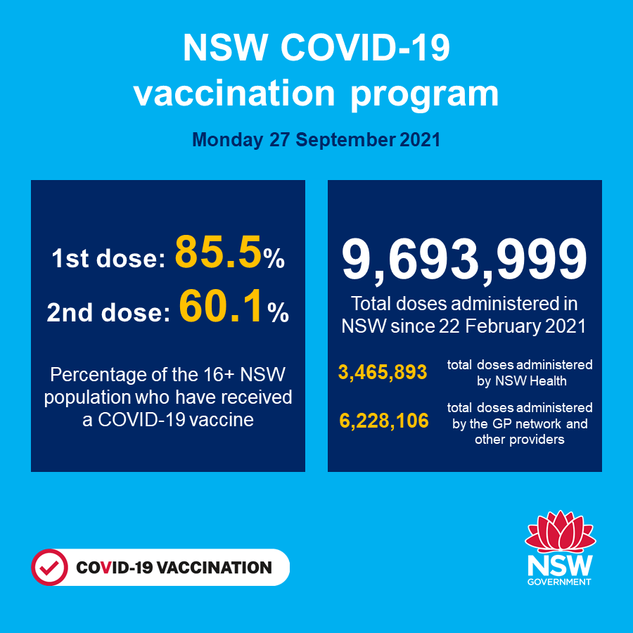 NSW recorded 787 new locally acquired cases of #COVID19 in the 24 hours to 8pm last night.