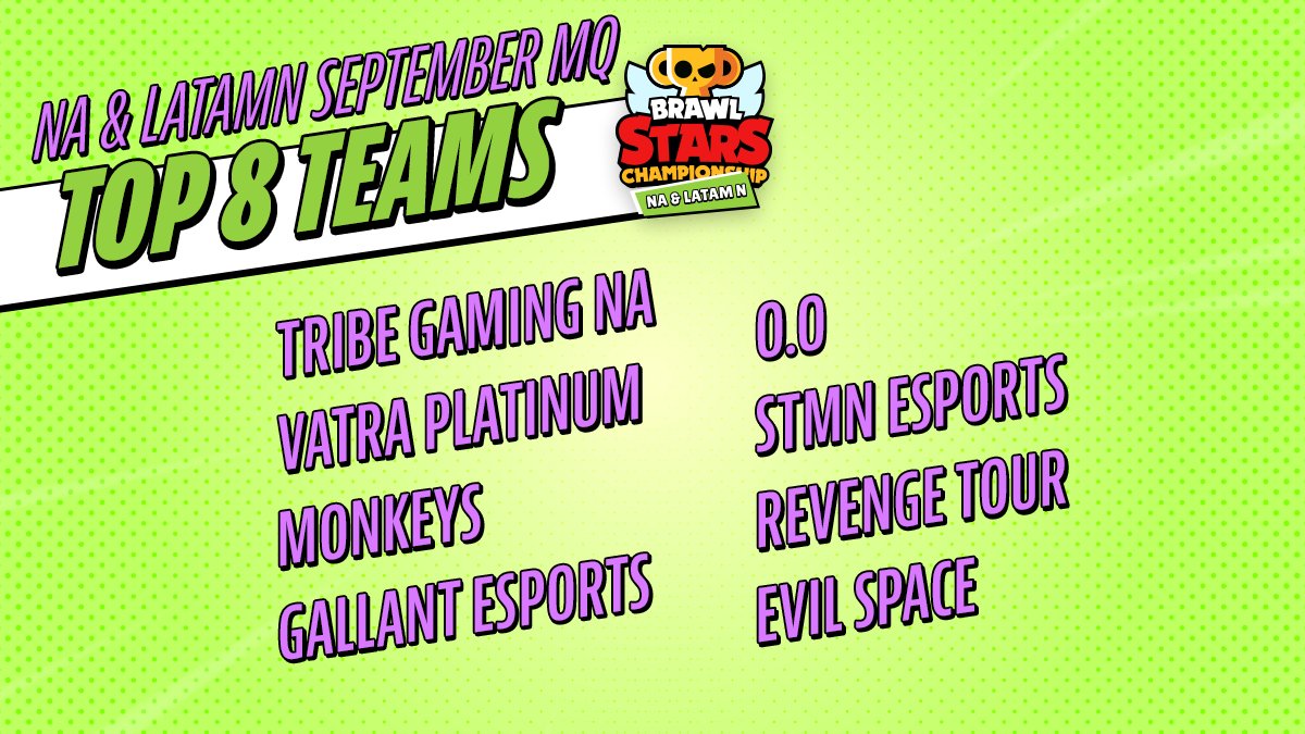 Brawl_esports's tweet photo. 👀NA &amp; LATAM N SEPTEMBER TOP 8👀

On October 3rd at 7:00 PM UTC you can watch how it all goes down in our last Monthly Finals of #BSC2021!

Which two teams will we see face off in the Grand Finals match? ⚔ https://t.co/MKr64KzbvW