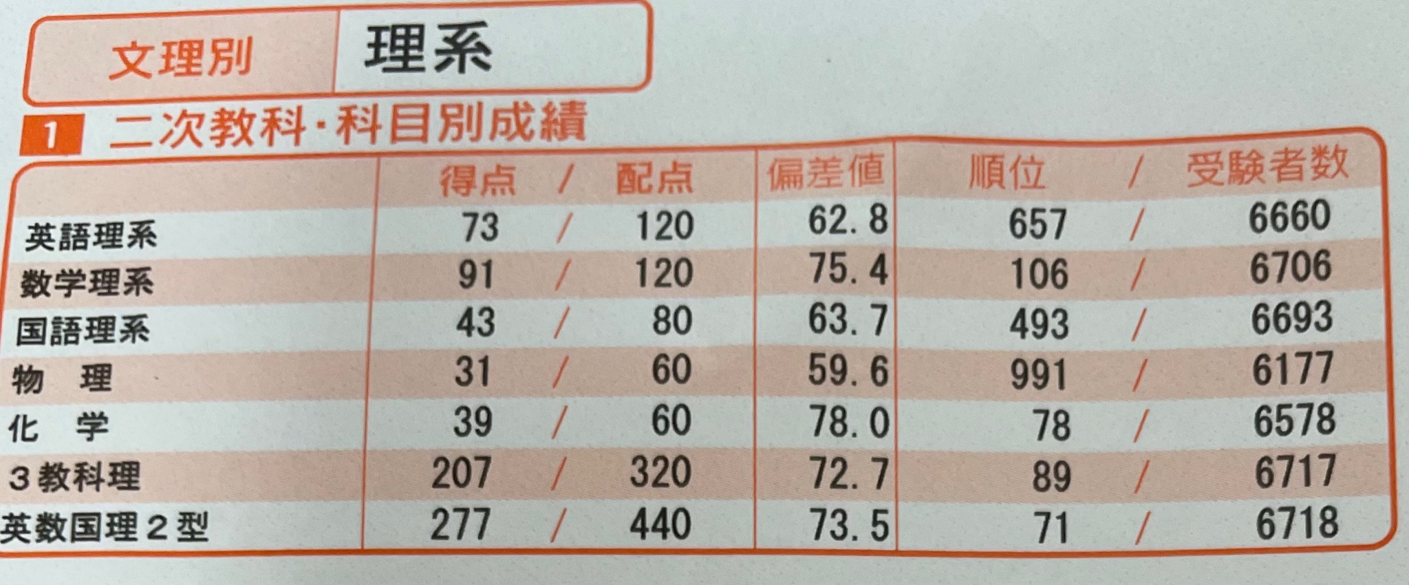 東大 模試 過去問 駿台 河合塾 理科セット - メルカリ