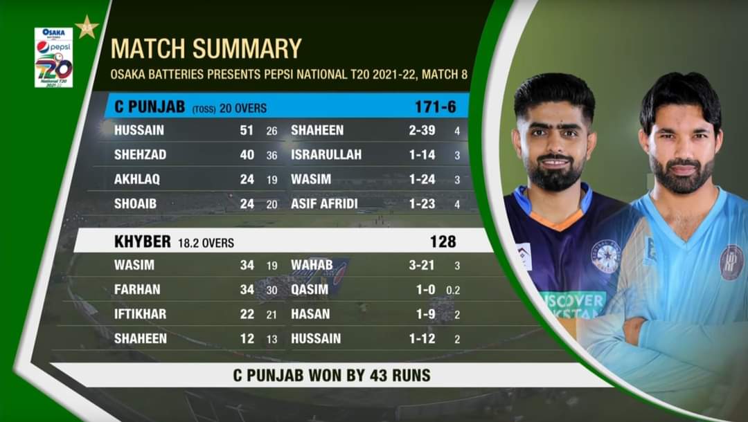 thesportsnetw's tweet photo. Match 8:Central Punjab won by 43 runs.
#kpvscp #NationalT20Cup https://t.co/OoLOaGYJOc
