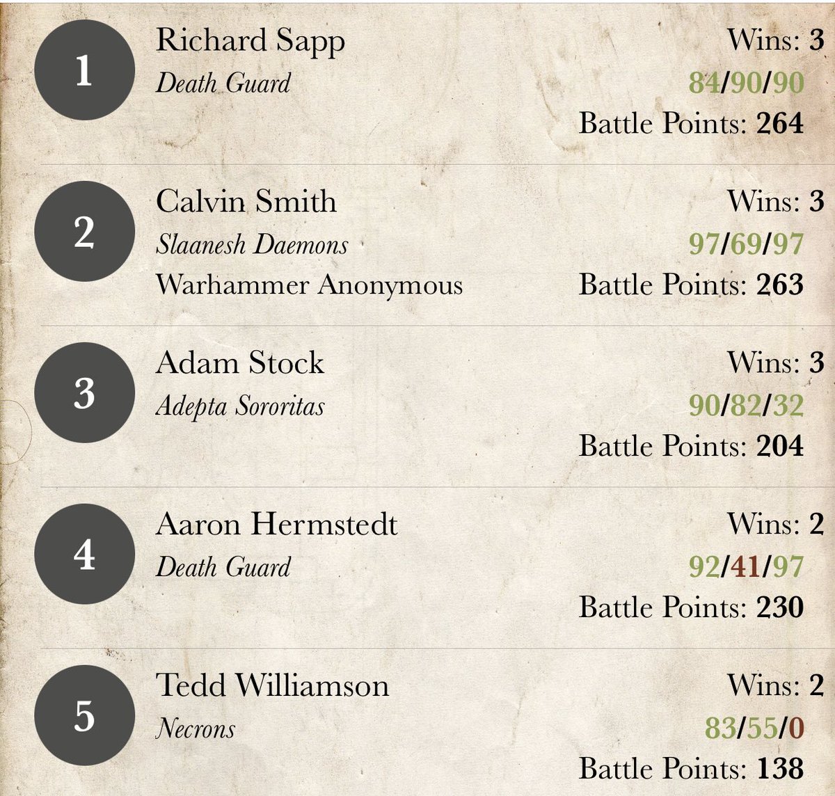 MindgamesMagic's tweet photo. We had a nail-biter here at our September RTT. Some well fought well played games! #warhammer40k #wh40k #GamesWorkshop https://t.co/rmS21Yvc8N