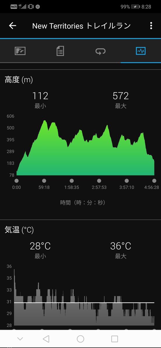katsuya117's tweet photo. 97日連続朝ストレッチ +
お尻・股関節ストレッチ
体重72.3kg
禁酒98日達成!
昨日は朝子どもたちの面倒をみたご褒美に妻から自由を勝ち取り久々に昼トレランへ!
#mafatespeed3 のデビューとなりましたがよい履き心地!
途中で思いっきり転んだりしたけど楽しかった😀
#断酒、#maclehosetrail https://t.co/rPg069hwFa