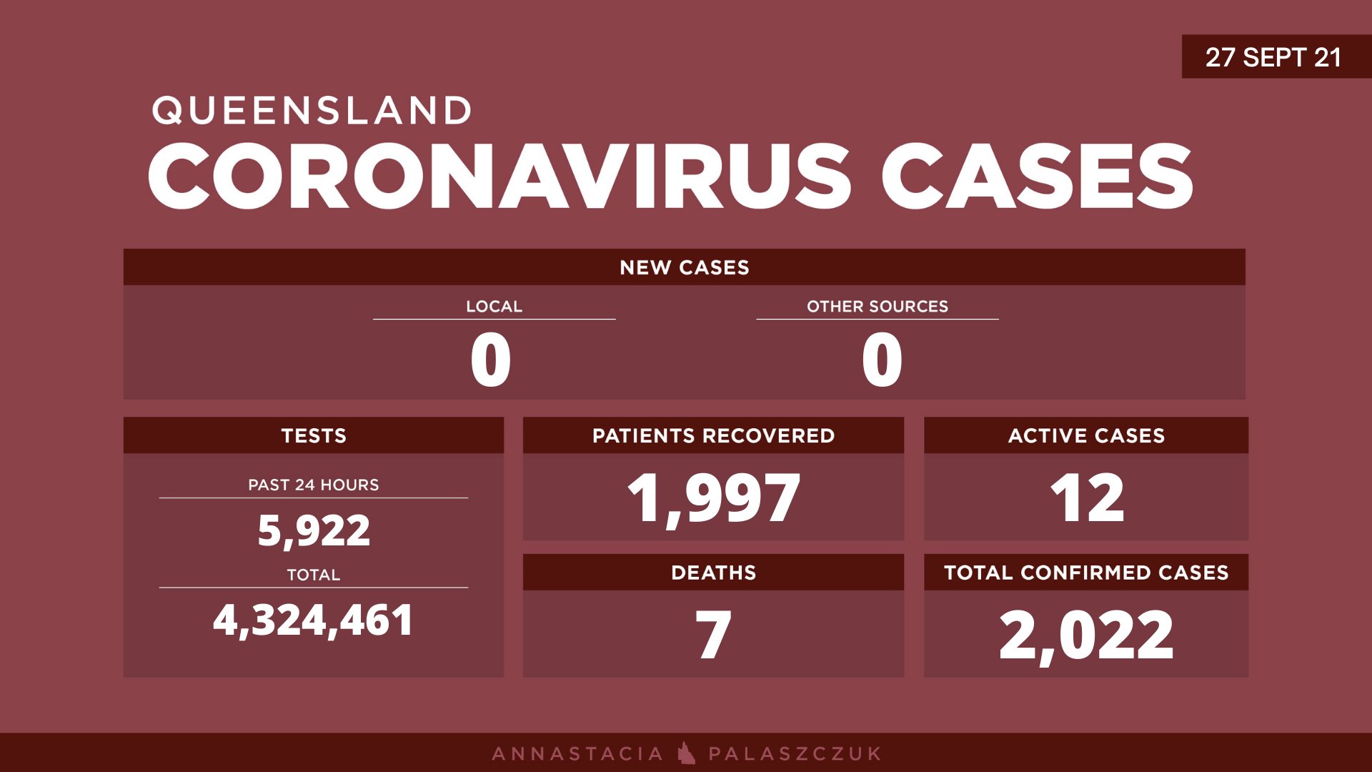 Annastacia Palaszczuk on Twitter "Monday 27 September coronavirus