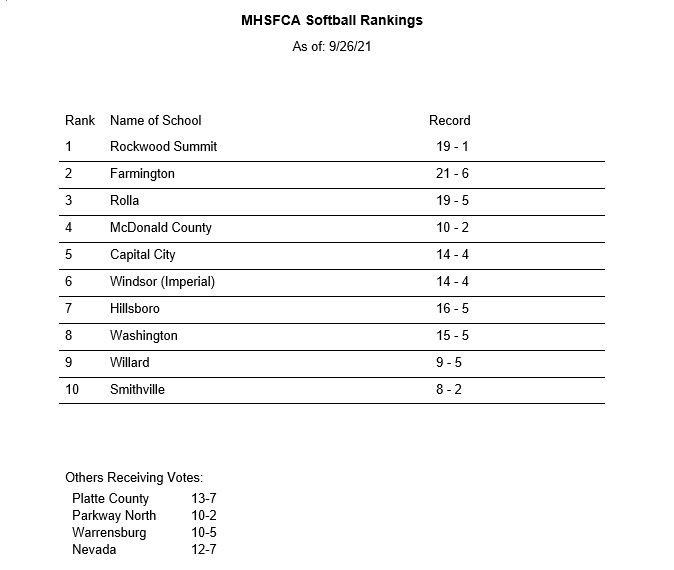 MattKing_Sports's tweet photo. Farmington has moved up to #2 in the new Class 4 state softball rankings following its big weekend in Cape Girardeau. https://t.co/eMiQuAKAj7