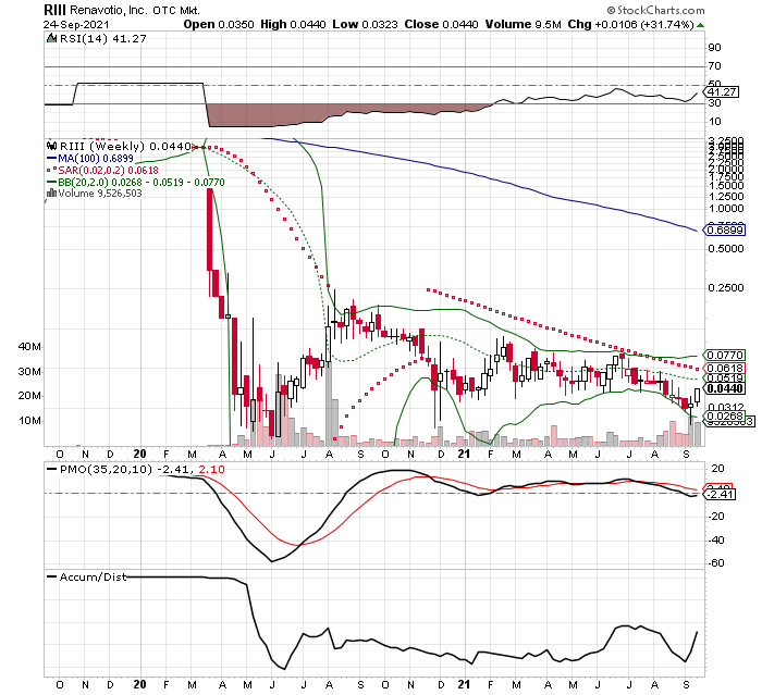 BeardOfWallSt's tweet photo. $RIII Only rooting for the sector momo heading into infrastructure house vote. 

I dig both daily/wkly setups but that weekly has me wanting to hold a core into 2022 (for now). Closed above the 50ma (barely) but it was good to see PAUL getting tested and shifting back. https://t.co/iOmBNGDDwM