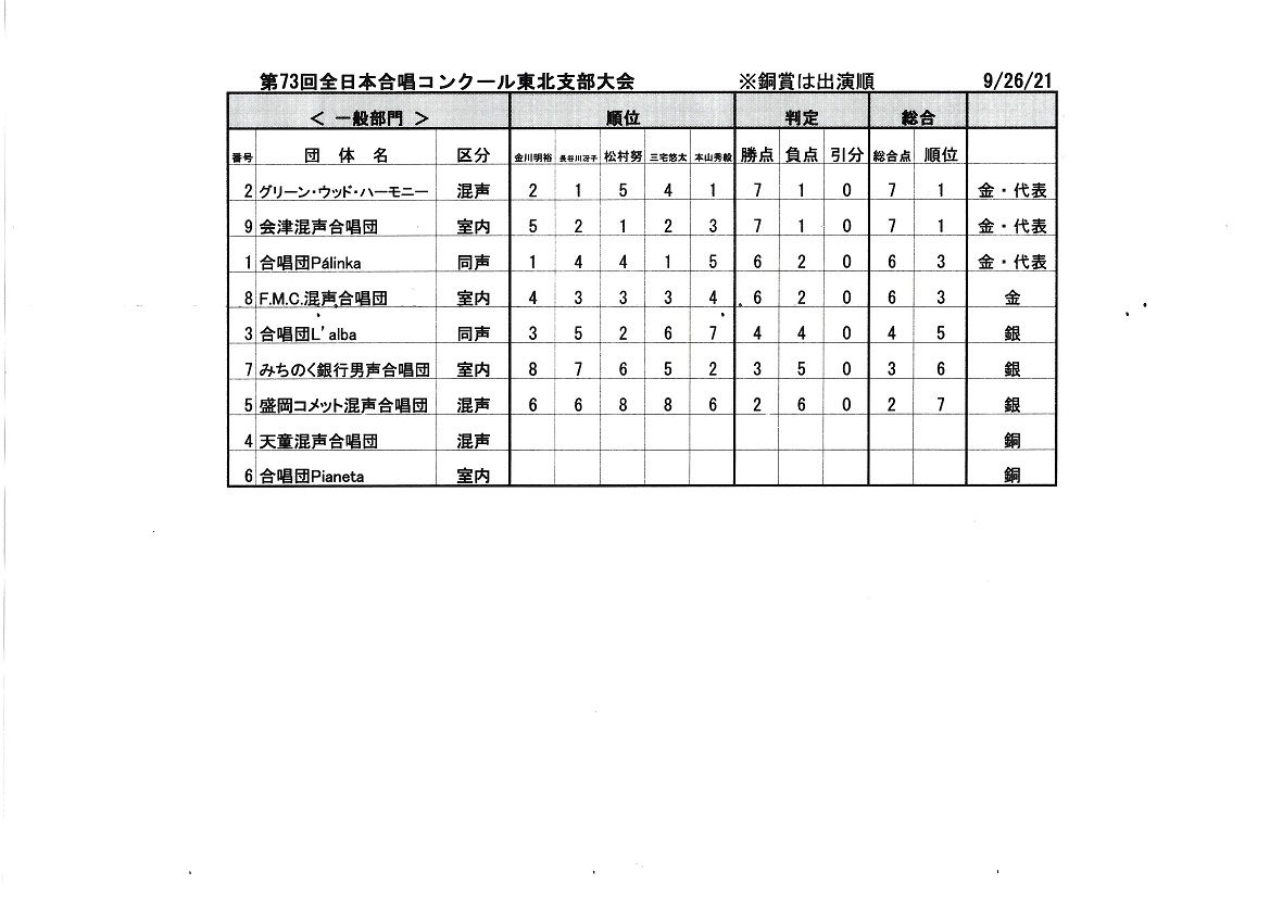 合唱コンクール東北支部大会
大学ユース・職場一般部門　成績