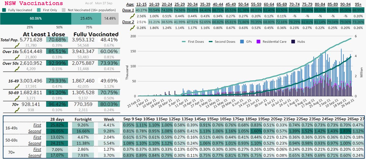 covidbaseau's tweet photo. @nswhealth
NSW Vaccinations

5,771,6281️⃣st💉(🔼31,780)
•16+: 85.51%(+0.3)
•50+: 92.99%(+0.1)
•70+: 96.42%(+0.1)

3,953,1322️⃣nd💉(🔼54,568)
•16+: 60.06%(+0.8)
•50+: 73.93%(+0.4)
•70+: 80.03%(+0.2)

734,636💉past 7d

80% (>16s) fully💉at current rate:
18 days: 15/10/2021 https://t.co/87XWheHsjZ