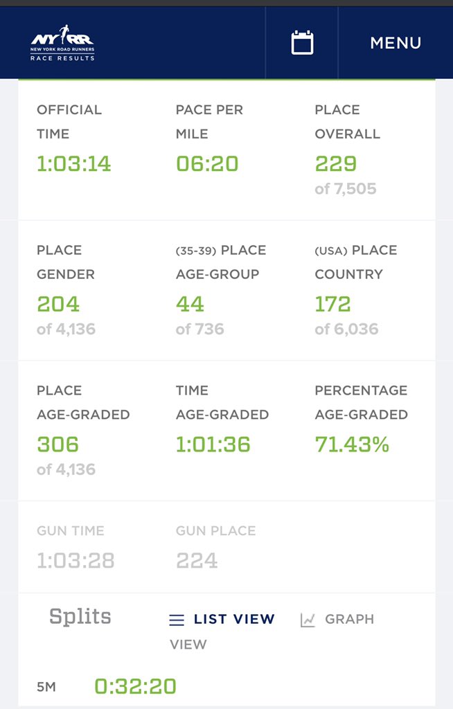 RobertoMandje's tweet photo. Great 🏃🏽♂️ today @ the #NBBronx10M for ma first race since January(?) of 2020. Pleased with the workout stimuli, despite lacking fitness. Negative split the 10miler (32:20/30:54) + saw loads of old and new friends along the way. 🙌🏽#RacingIsBack #MarathonTraining https://t.co/F4ekLotdtF