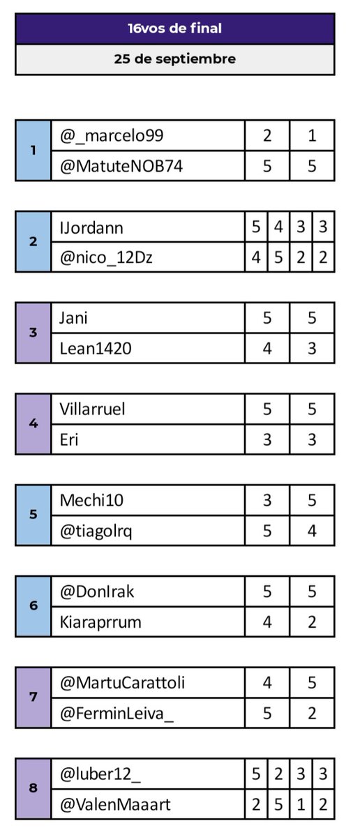 prodefc's tweet photo. Dieciseisavos de final terminados, estos son los 16 jugadores que buscarán la #GranConquista. https://t.co/zFeVqqHwTg