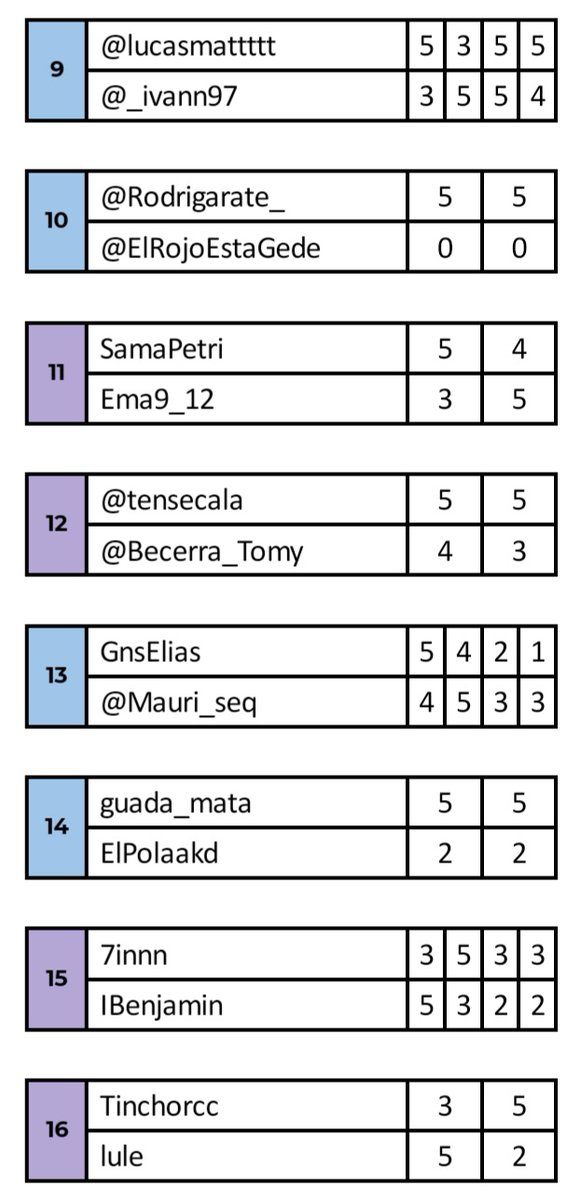 prodefc's tweet photo. Dieciseisavos de final terminados, estos son los 16 jugadores que buscarán la #GranConquista. https://t.co/zFeVqqHwTg