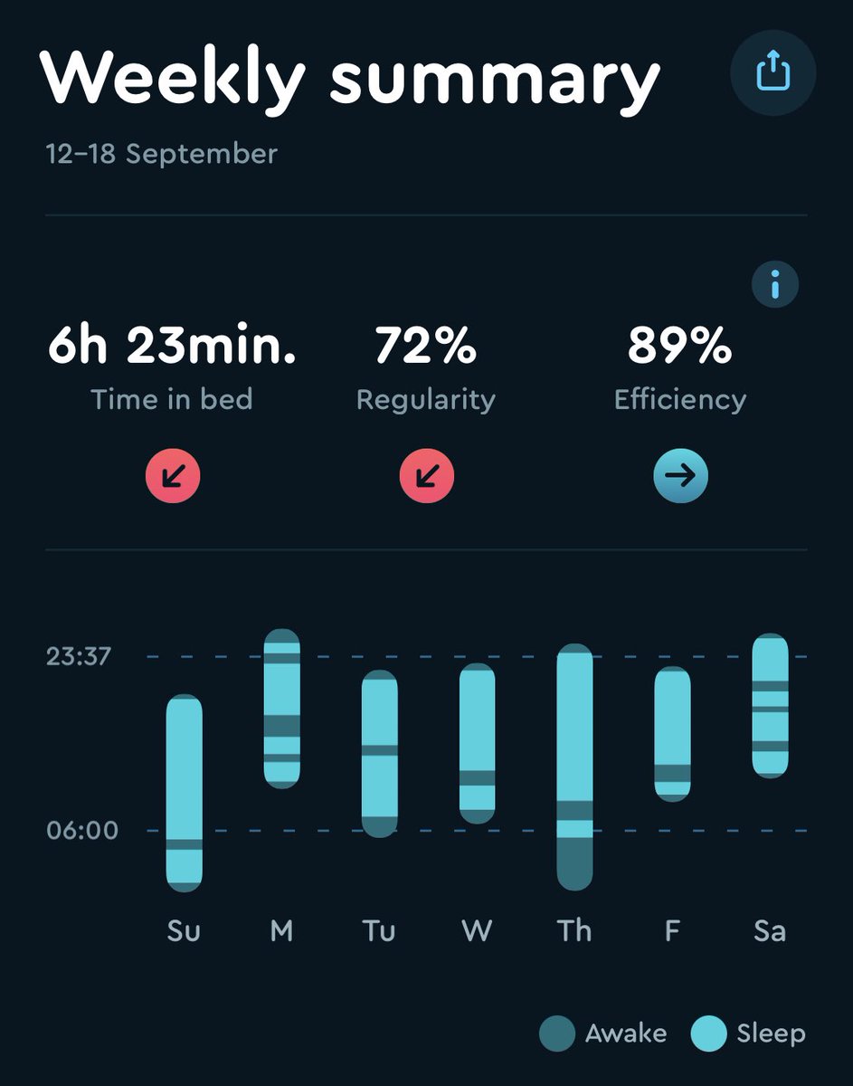 Carly_Cheung1's tweet photo. Last year I began utilising the app #sleepcycle. It calculates sleep efficiencies by tracking movement in my sleep etc. Thus, allowing me to gauge how much sleep I’m getting. Last week was an incredibly stressful week and my sleep reflected that. #ehealth #HSBH2009 #sleephealth https://t.co/d1G8p8VZqA