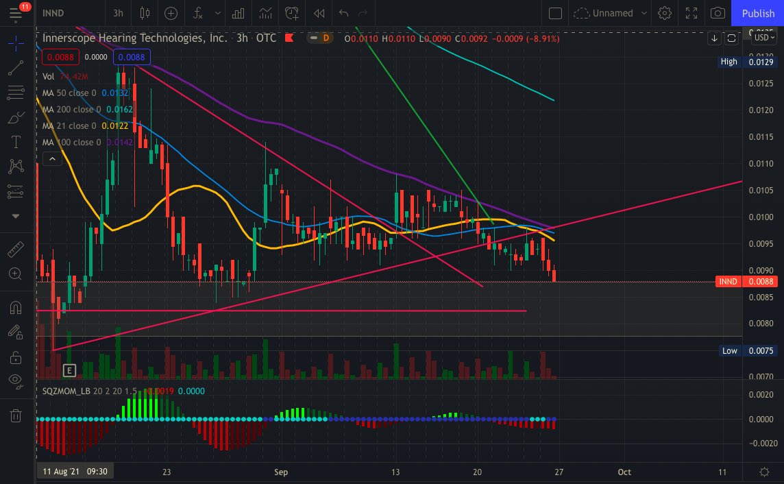 ward_4wards's tweet photo. MA’s tightening up!! Big move coming! $INND https://t.co/la453ElTYY