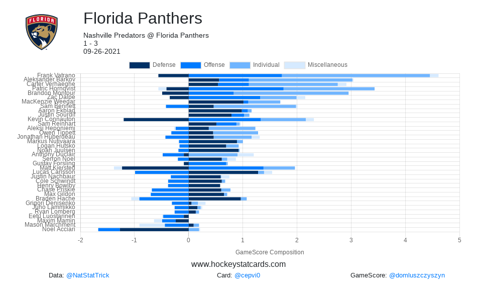 #NHL Impact Card for Florida Panthers on 2021-09-26:

LINK: https://t.co/7DQDXVKFct

#FLAPanthers https://t.co/5WWSeYeYLU