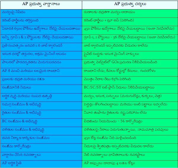 #SaveAPfromYSRCP వైసిపి ప్రభుత్వం చేసిన వాగ్దానాలు - వాటిని అమలు చెయ్యడంలో కనిపిస్తున్న కటిక నిజాలు.