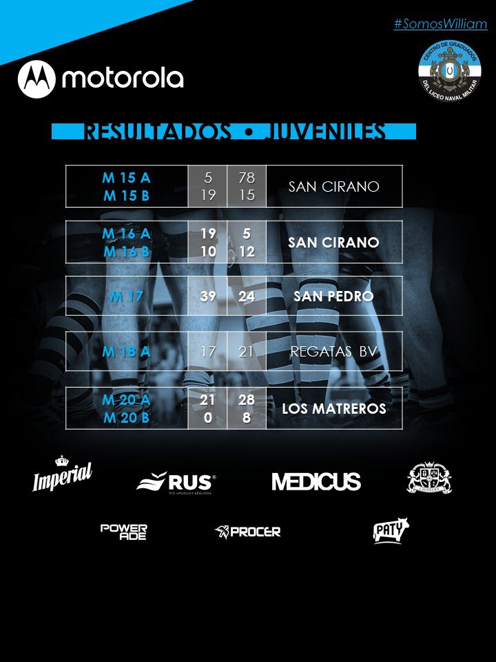 Pasó otro fin de semana y estos son los resultados de los partidos del Plantel Superior y Juveniles.

#SomosWilliam