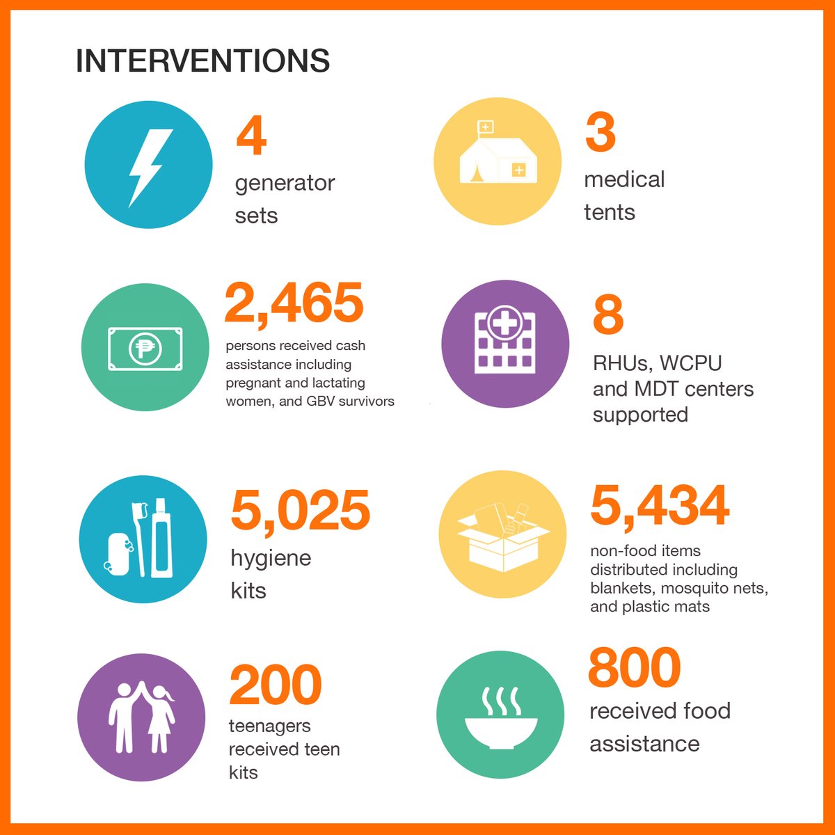 worldvisionph's tweet photo. READ: World Vision assisted over 80,000 people since twin typhoons Rolly and Ulysses hit Luzon last year.
https://t.co/MU7q6UOZka
#RollyPH #UlyssesPH #Relief #Typhoons #Update #WorldVisionPH #OneForChildren #OneForCommunity https://t.co/LDHiqb3Sxn