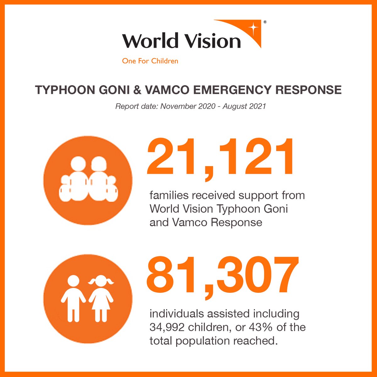 worldvisionph's tweet photo. READ: World Vision assisted over 80,000 people since twin typhoons Rolly and Ulysses hit Luzon last year.
https://t.co/MU7q6UOZka
#RollyPH #UlyssesPH #Relief #Typhoons #Update #WorldVisionPH #OneForChildren #OneForCommunity https://t.co/LDHiqb3Sxn