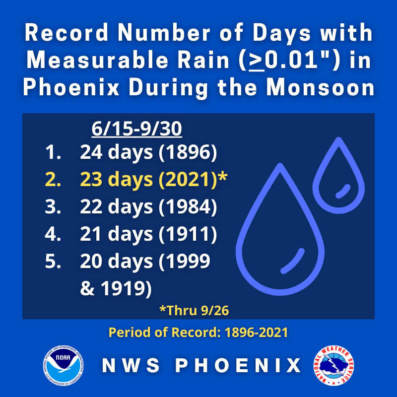 NWSPhoenix's tweet photo. With measurable rain (0.01" or more) today at Sky Harbor, this brings the number of days with measurable rain to 23 days for this year's monsoon. This now ranks 2nd, 1 day behind the 1896 record. With a chance for rain tonight/tomorrow, there's a shot at tying the record. #azwx https://t.co/MuwJws52rf