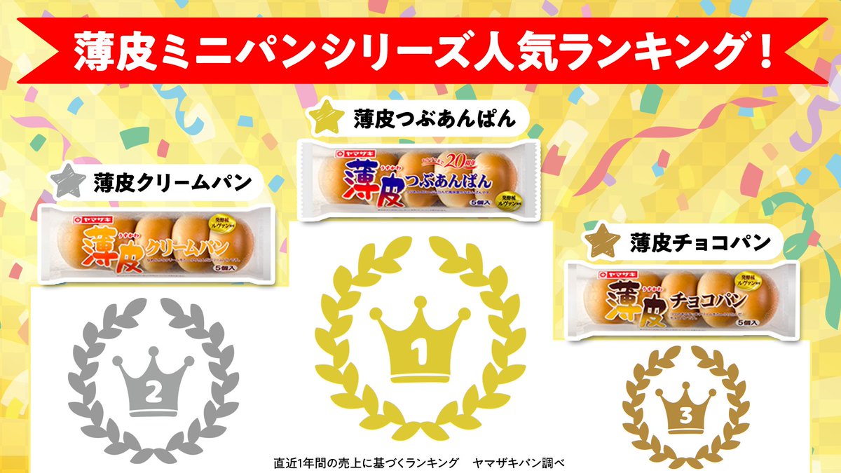 今年で発売20周年❣ ／ #薄皮ミニパンシリーズ の人気ランキングを大