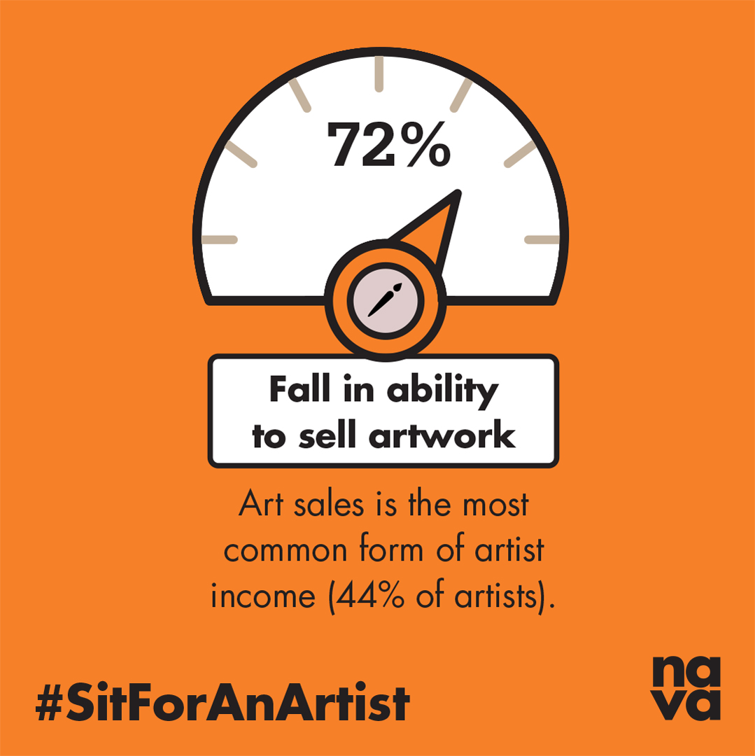 NAVAvisualarts's tweet photo. Artists saw sales decline by 72% amid COVID-19 lockdowns. We need solutions for the whole sector, enabling the pipeline of artists for today and tomorrow to thrive. #SitForAnArtist 🔗https://t.co/ASuX79vM1N https://t.co/DTtus5Dlss